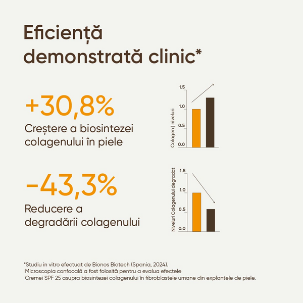 Crema 21Collagen SPF 25: +30,8% biosinteza colagenului, -43,3% degradarea colagenului