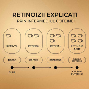 Diagramă explicativă retinoizi prin analogie cu niveluri cofeină, text pe fundal maro deschis.